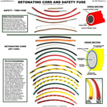 Detonating Cords and Safety Fuses Poster