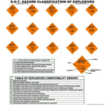 Explosive Hazards D.O.T. Classifications and Divisions Poster