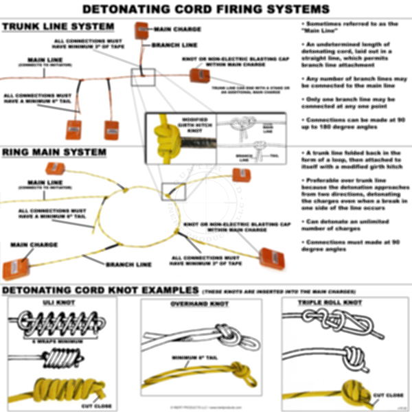 Detonating Cord Firing Systems Poster